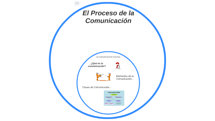 El Proceso de la Comunicación by Hans Augusto Rivera Carrillo on Prezi