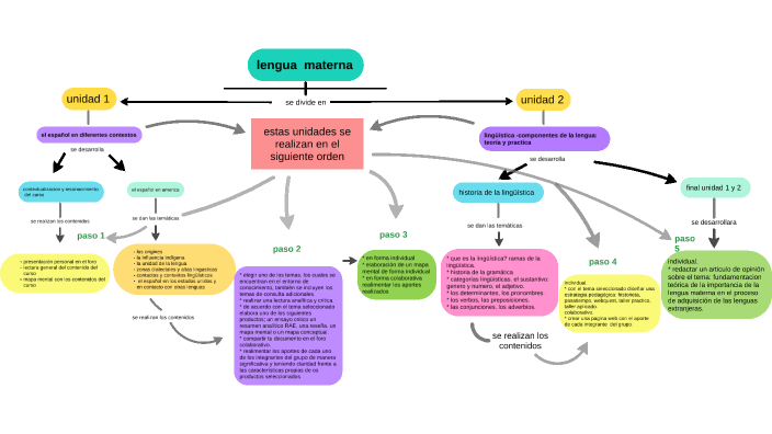 mapa mental by Maria Jose on Prezi Next