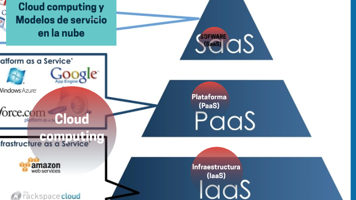 Cloud computing y Modelos de servicio en la nube by Joel Aldana Soto