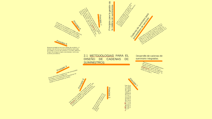 2.1 METODOLOGIAS PARA EL DISEÑO DE CADENAS DE SUMINISTROS by Gibram