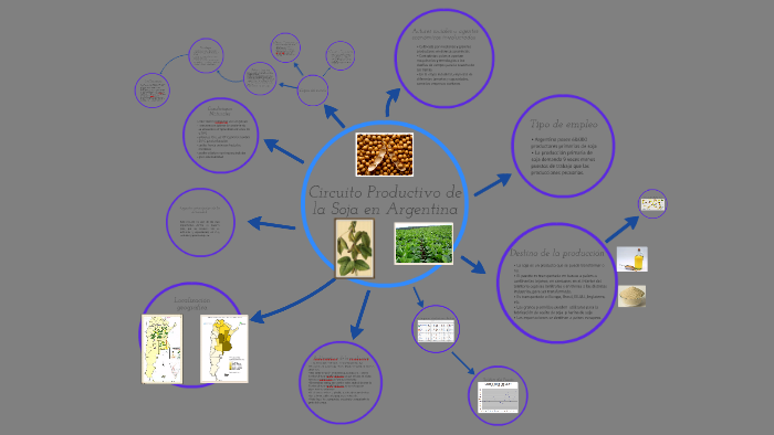 Circuito Productivo De La Soja En Argentina By Nicolas Cloos On Prezi