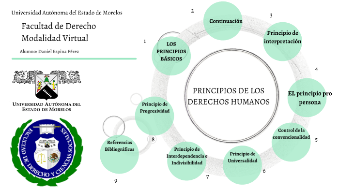 PRINCIPIOS DE DERECHOS HUMANOS by Daniel Espina Pérez on Prezi