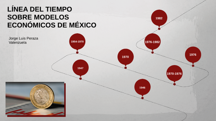 Línea del tiempo sobre modelos económicos de México by Jorge Peraza