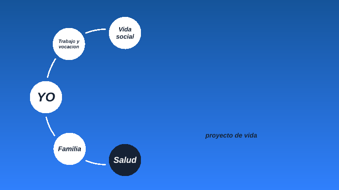 proyecto de vida by Javier Cruz Ramirez on Prezi