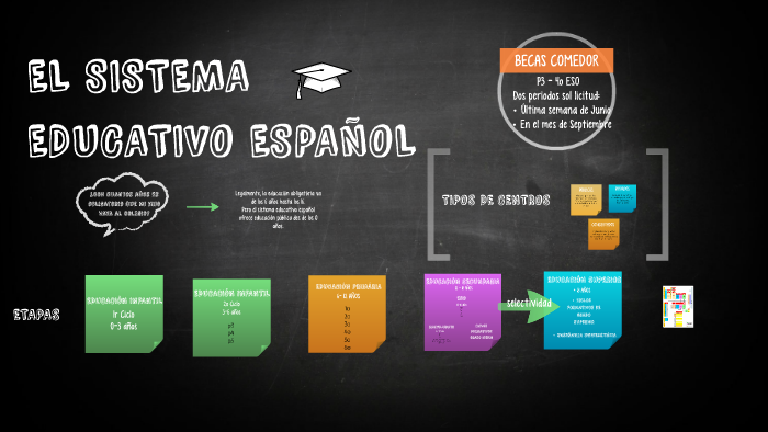 El Sistema Educativo EspaÑol By Laia Orriols 7734