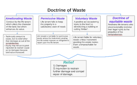 Doctrine of Waste by Jessica K on Prezi