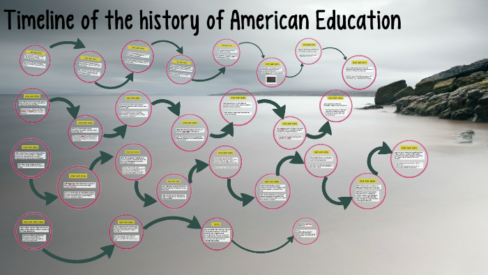 Timeline of the history of American Education by Kylie Yunis - Pk5tlcwricxxwetse2rzitnj5h6jc3sachvcDoaizecfr3Dnitcq 3 0