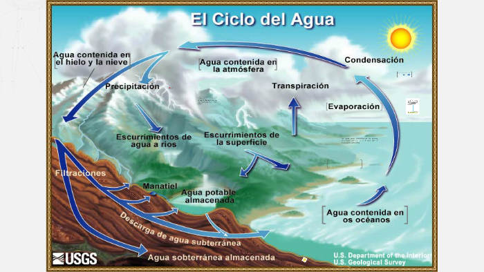 El ciclo hidrológico o ciclo del agua es el proceso de circu by on Prezi  Next
