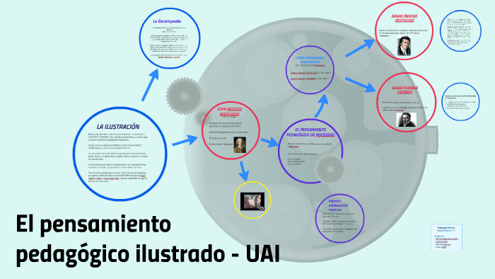 El Pensamiento Pedagógico Ilustrado - UAI By Gabriel Brugnoni On Prezi