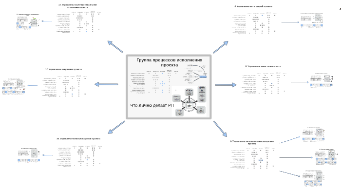 Группа процессов контроля проекта