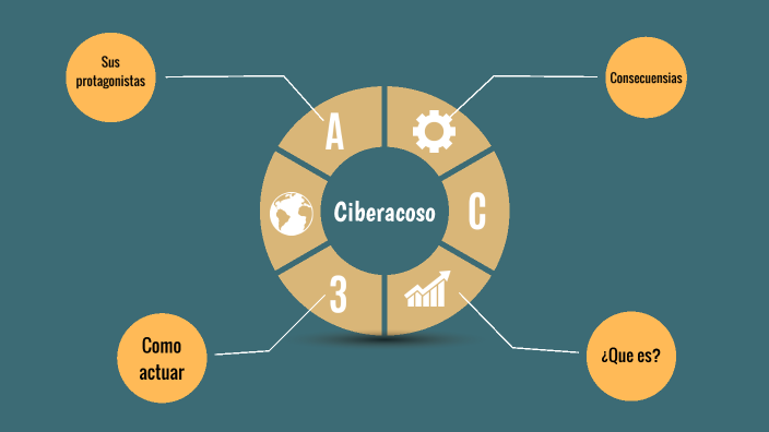 Mapa conceptual - Ciberacoso by sara sofia moreno mendez on Prezi Next