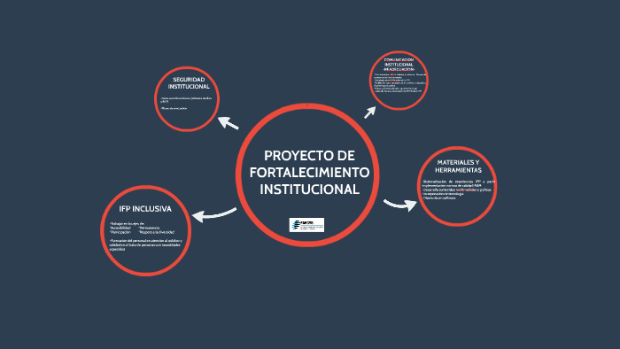 PROYECTO DE FORTALECIMIENTO INSTITUCIONAL By Carolina Jausken On Prezi