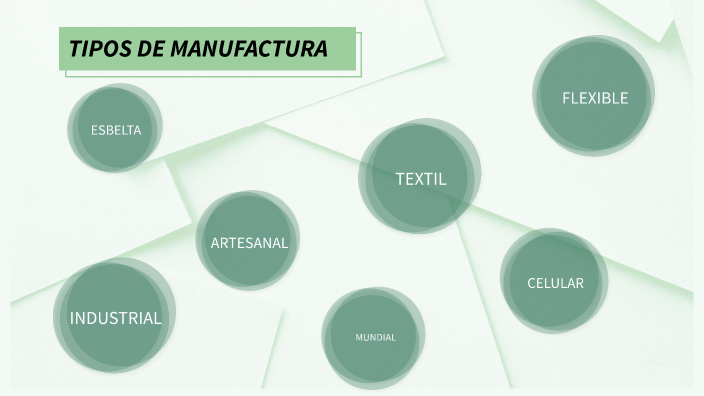 Tipos De Manufactura By Mariana Patiño Arboleda On Prezi