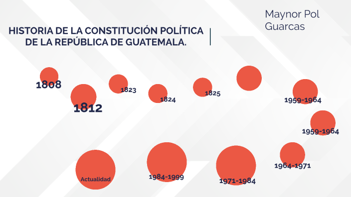 Línea De Tiempo De La Historia De La Constitución De Guatemala. By ...