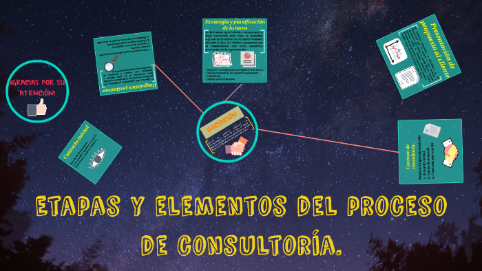 Etapas y elementos del proceso de consultoría. by yamilet rangel