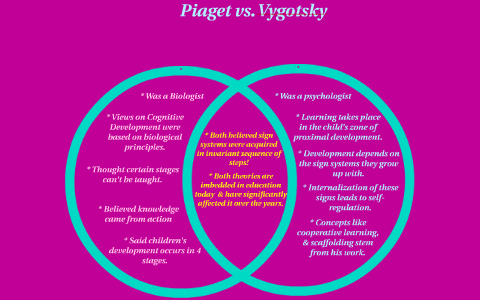Piaget vs. Vygotsky by Ruth Byrd on Prezi
