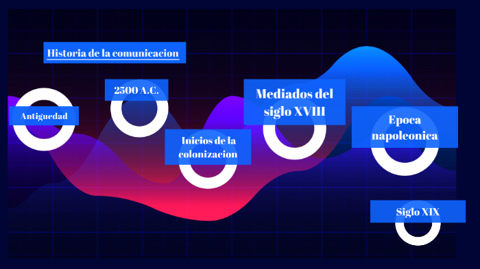 Historia de la Comunicacion by Valentin Ayram on Prezi