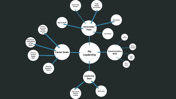 My Leadership by Jared Turacy on Prezi