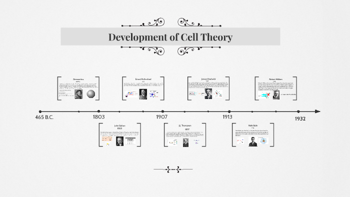 Development of Cell Theory by Amaya Ivey on Prezi