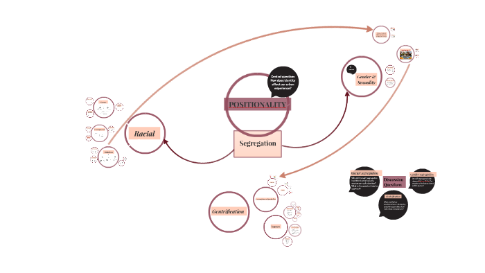 positionality mind map by Tengya Lee on Prezi