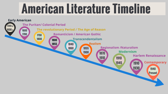 American Literature Timeline By Claudia Quezada Garrido On Prezi 2385