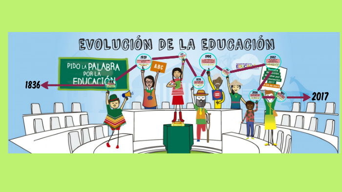 EVOLUCIÓN DE LA EDUCACIÓN by Mariluz García on Prezi