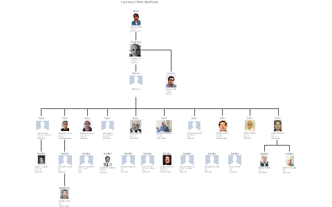 Lucchese Crime Syndicate by Joshua Vickery on Prezi