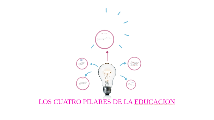 LOS CUATRO PILARES DE LA EDUCACION by sebastian pareja