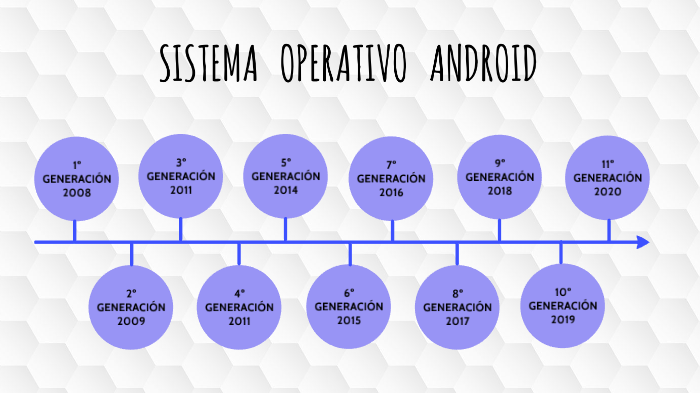 Linea Del Tiempo Del Sistema Operativo Android By Itzel Castillo On Prezi 2095