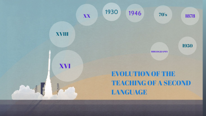 EVOLUTION OF THE TEACHING OF A SECOND LANGUAGE by Adriana Liceth RUEDA ...