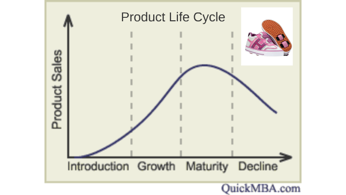 Condicional Corrección Verde Product Life Cycle by kat phillips
