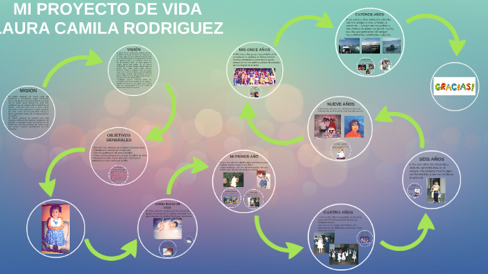MI PROYECTO DE VIDA by camila rodriguez on Prezi