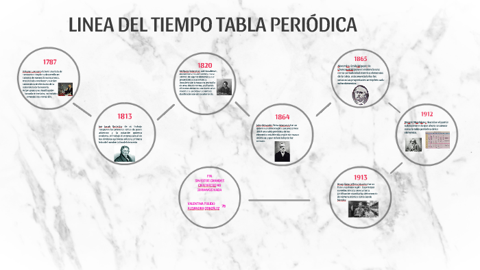 Linea Del Tiempo De La Evolucion De La Tabla Periodica De Lo By Laura