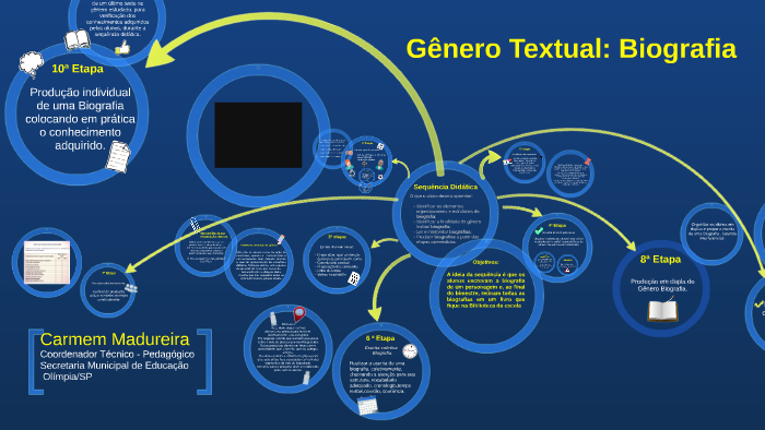 Gênero textual: BIOGRAFIA. 