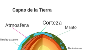 Partes de la tierra by Brenda Rodríguez Cocoletzi on Prezi Design