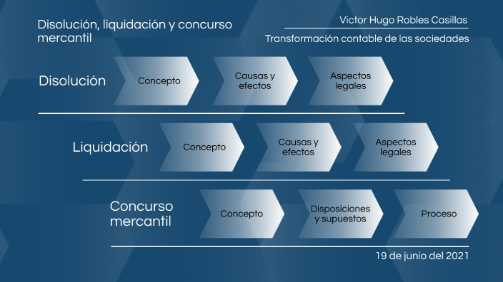 Disolución, liquidación y concurso mercantil by VICTOR HUGO ROBLES