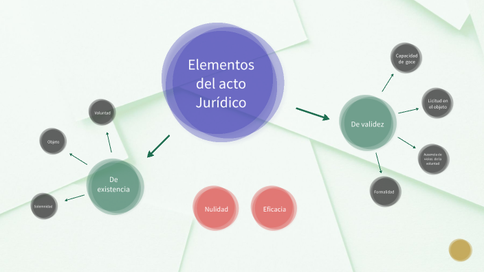 Elementos del acto jurídico by Paty Ledez on Prezi