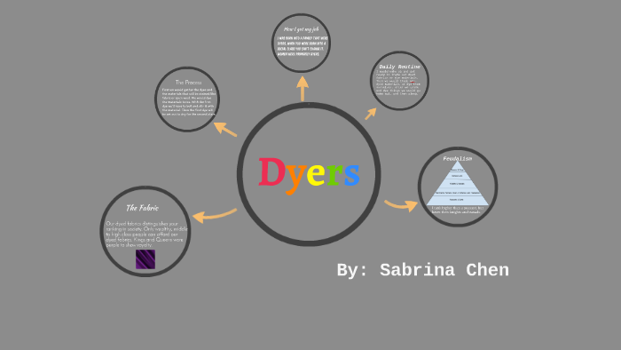 Medieval Dyers-Sabrina Chen by Sabrina Chen on Prezi