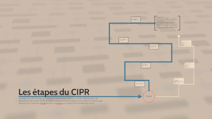 Les étapes du CIPR by Ikram Maarouf on Prezi
