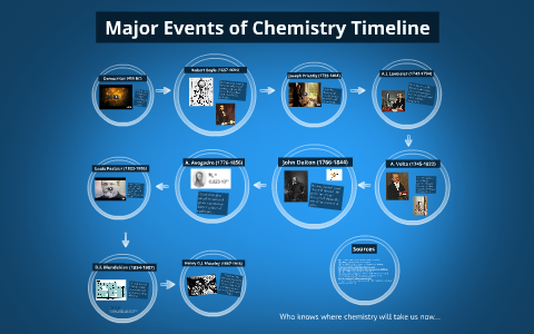 History of Chemistry Timeline by Josie S on Prezi