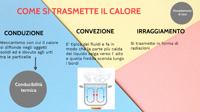TRASMISSIONE CALORE by NATALIA PAGLIONICO on Prezi