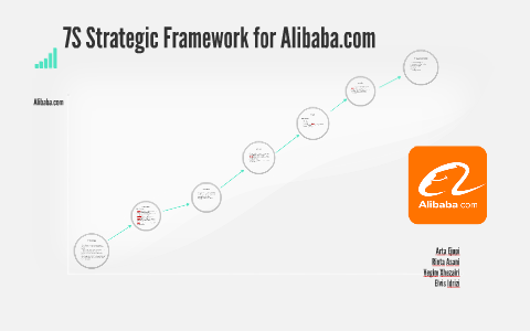 7S Strategic Framework for Alibaba.com 
