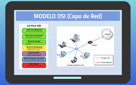 Capa Red MODELO OSI (Capa de Red) by on Prezi