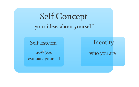 Self Concept, Self Esteem, and Identity by Kathleen O'Connor on Prezi