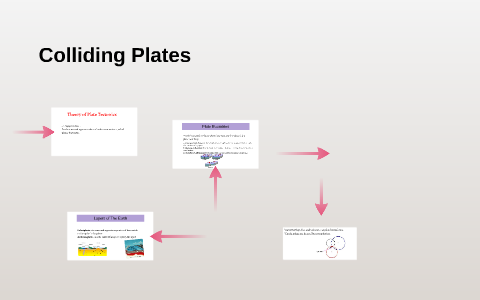 Theory Of Plate Tectonics by Alysiah Swain on Prezi