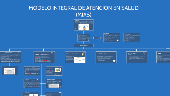 MODELO INTEGRAL DE ATENCIÓN EN SALUD (MIAS) by Paula Sandoval