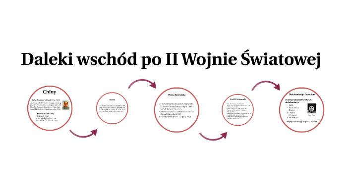 Daleki wschód po II Wojnie Światowej by Patryk Kurdziel on Prezi