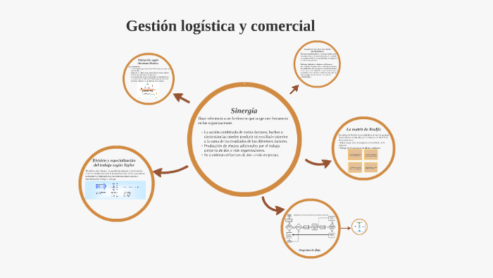 Gestión logística y comercial by Viviana Guamán on Prezi