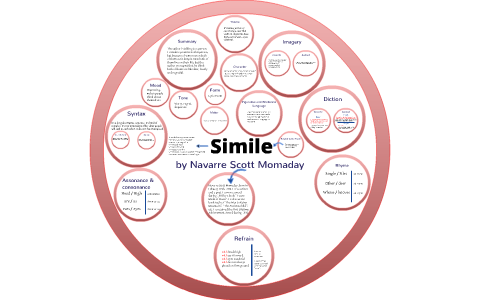 Simile by Navarre Scott Momaday by Jimmy Chuang on Prezi