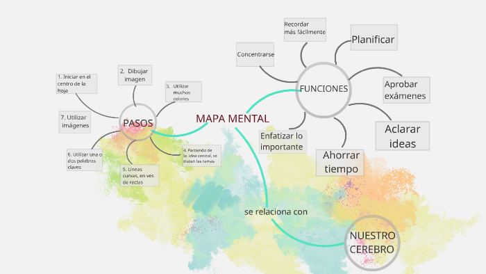 MAPA MENTAL by Sofi Sandoval on Prezi